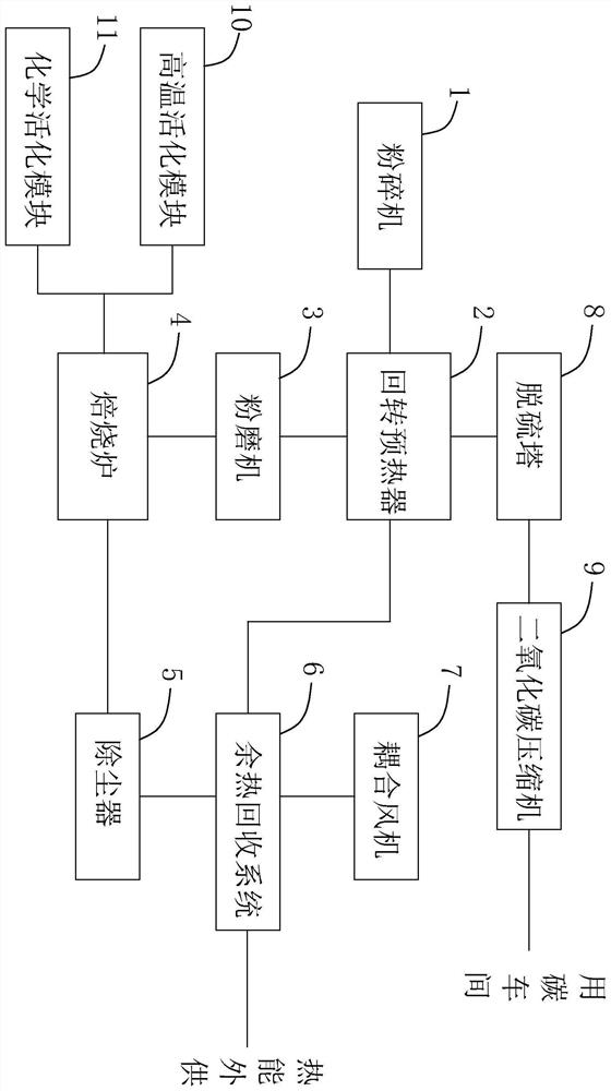 High-efficiency coupling, polygeneration, and low-nitrogen coal gangue activation process