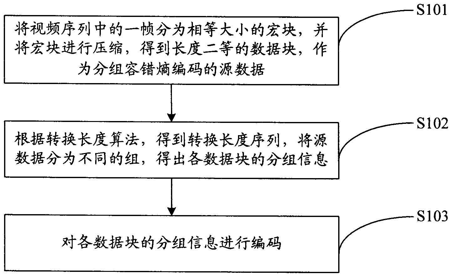 Grouped fault-tolerant entropy coding method