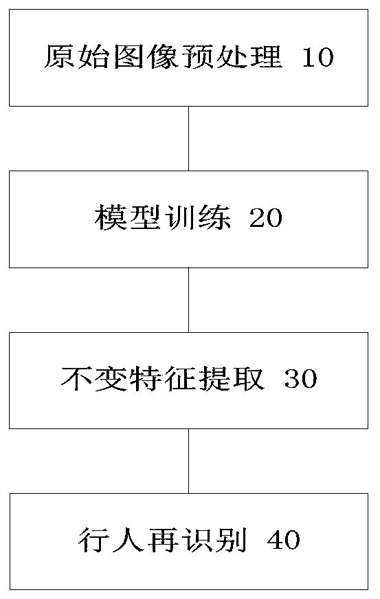 Pedestrian re-identification method based on human body posture invariant features