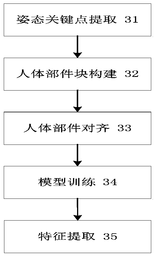 Pedestrian re-identification method based on human body posture invariant features