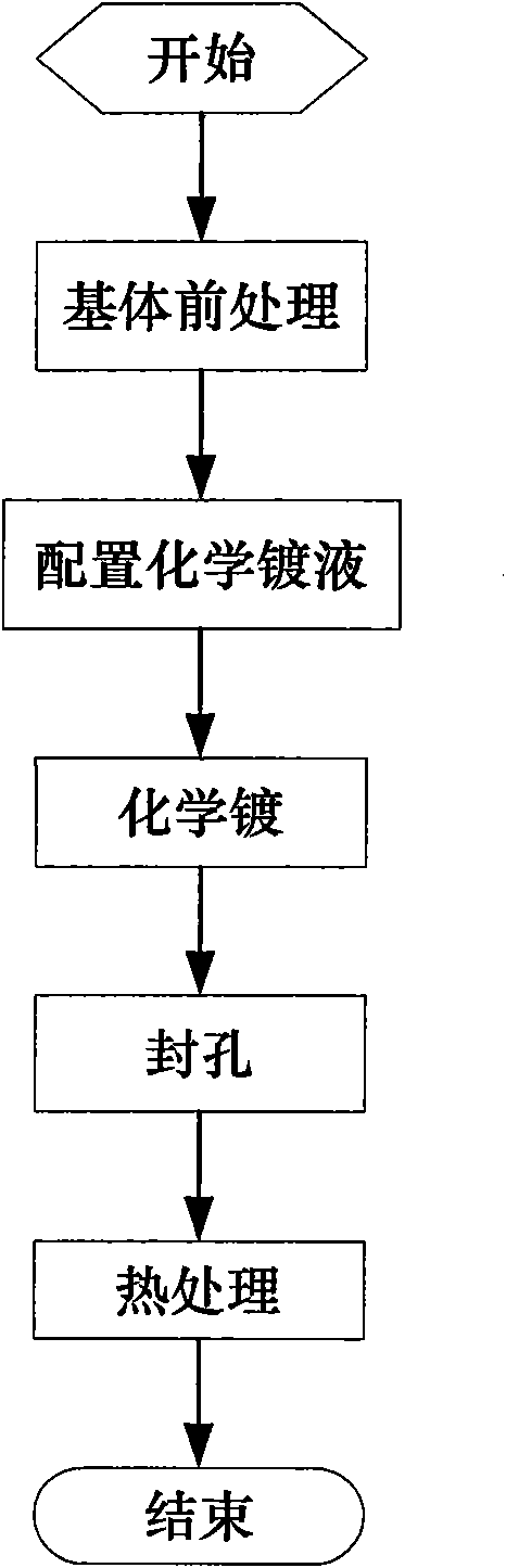 Preparation method of Ni-Cu-P/nano TiO2 chemical composite coating on surface of magnesium alloy