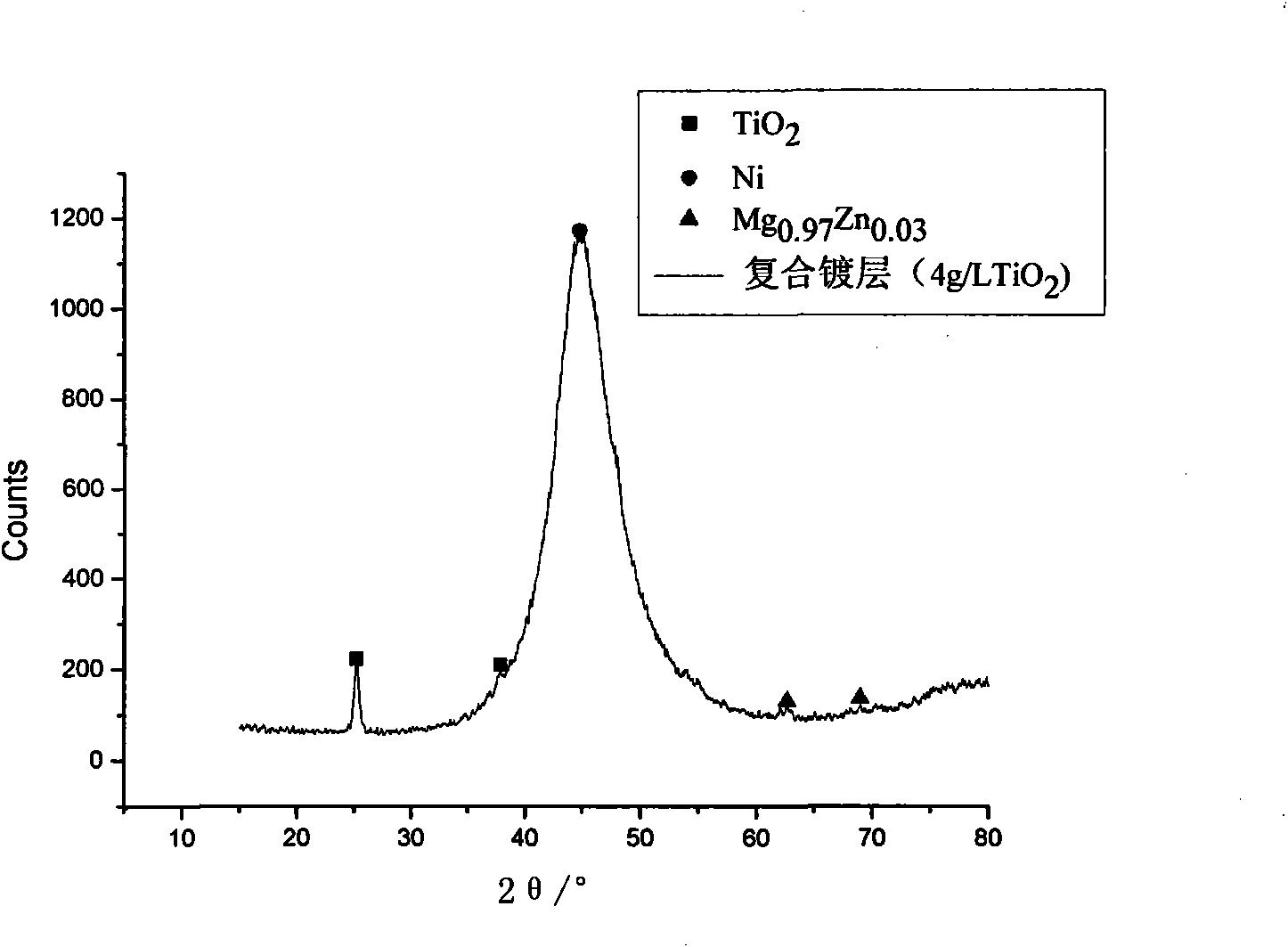 Preparation method of Ni-Cu-P/nano TiO2 chemical composite coating on surface of magnesium alloy