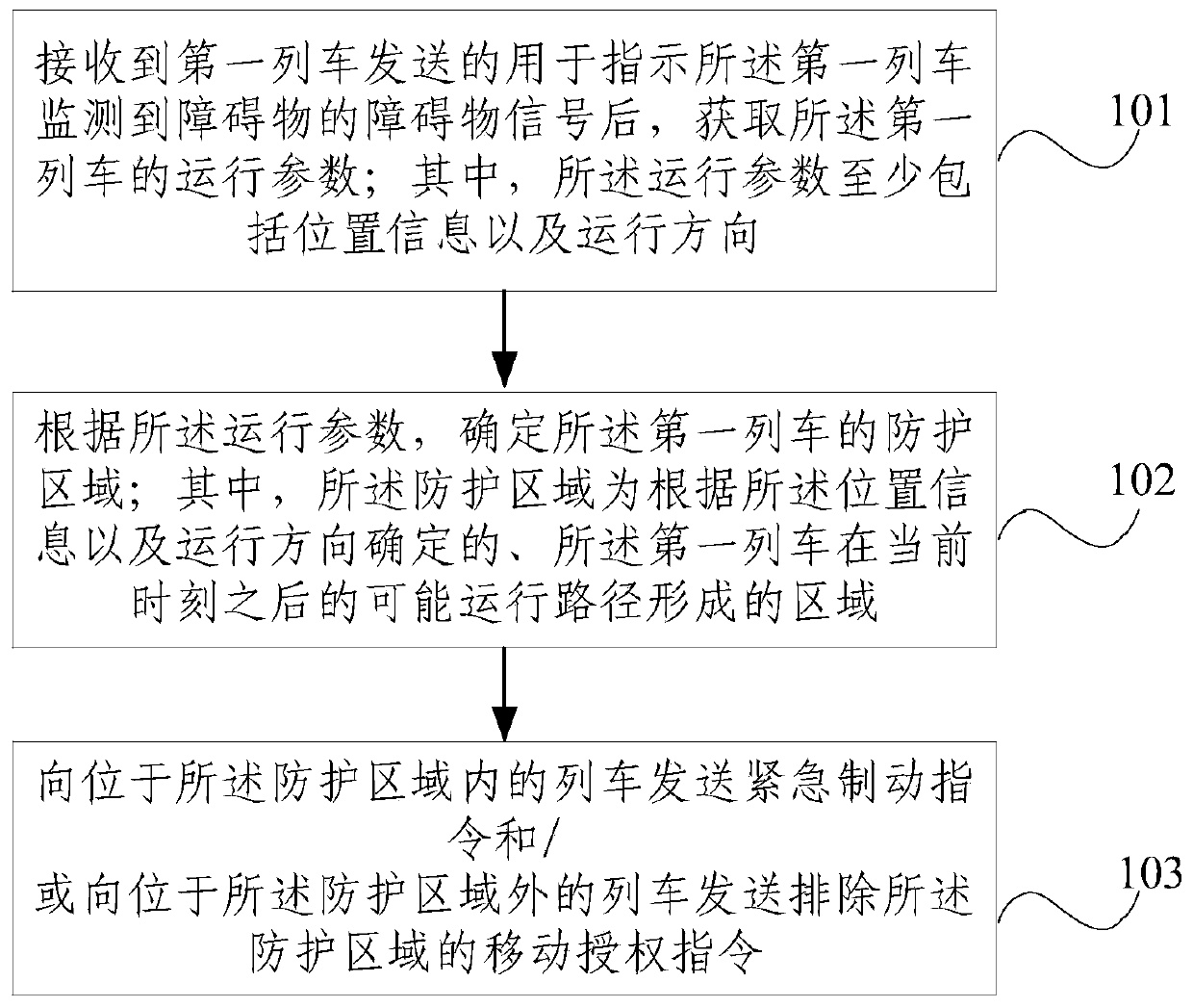 Train operation control method and device