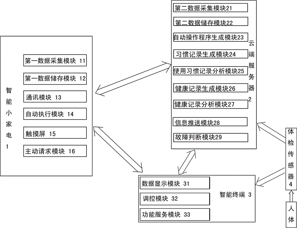 Intelligent small household appliance system capable of judging user preferences and collecting user health information, and application thereof