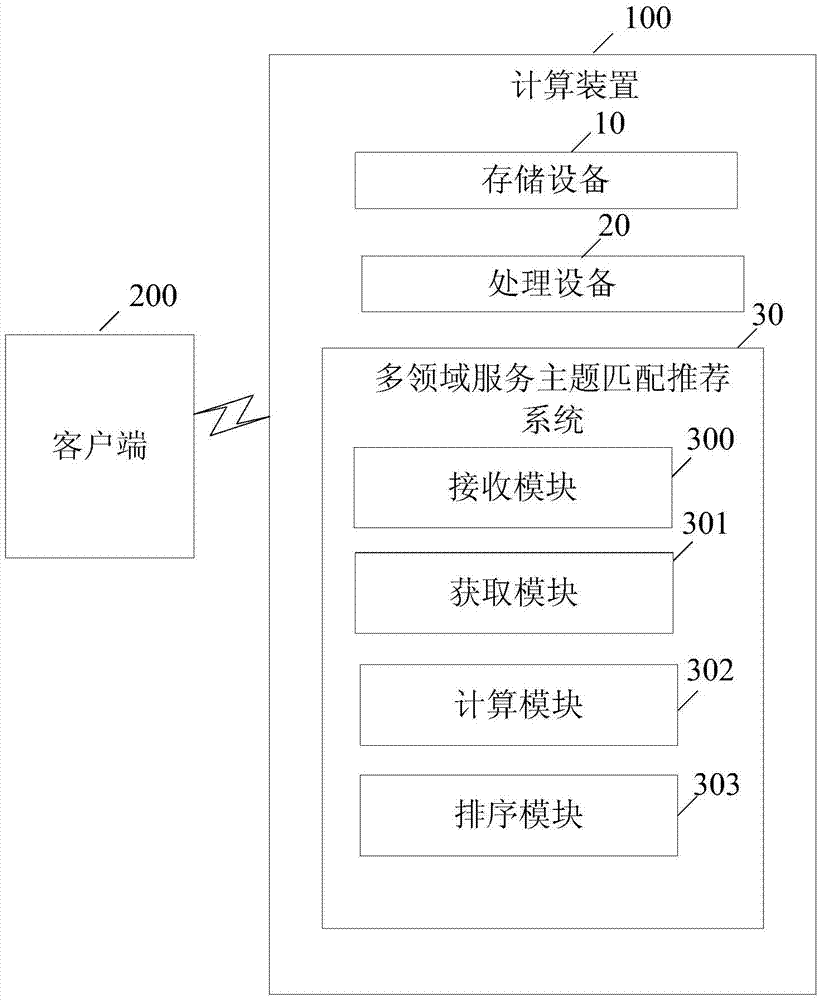 Method for matching and recommending service themes in various fields