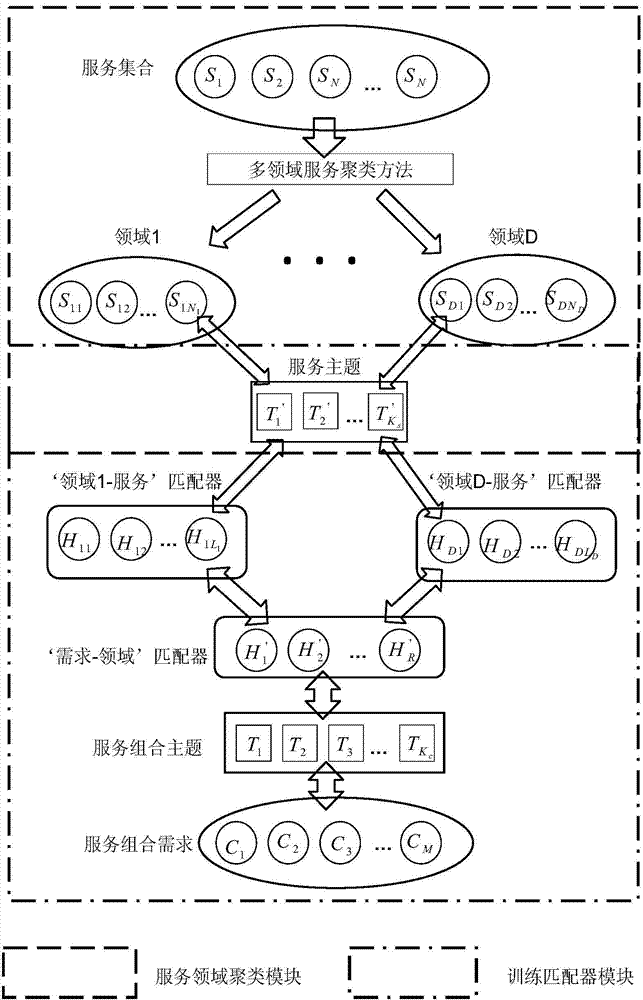 Method for matching and recommending service themes in various fields