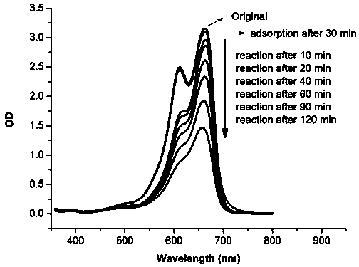 A kind of rice-shaped micron-scale iron oxide heterogeneous photo-Fenton catalyst and its preparation method