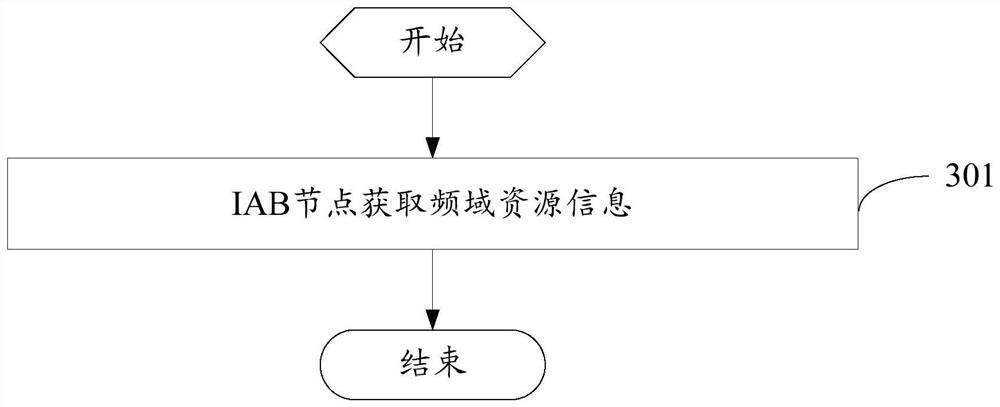 Resource configuration method and device, network node and storage medium