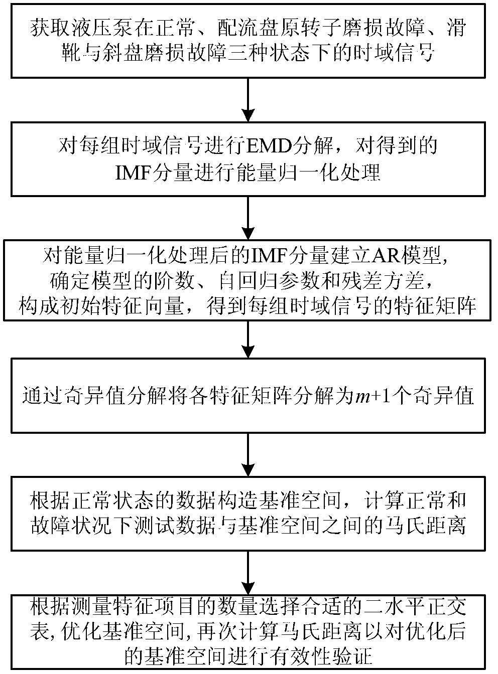 Fault diagnosis method for hydraulic pump based on EMD-AR (empirical mode decomposition-auto-regressive) and MTS (mahalanobis taguchi system)