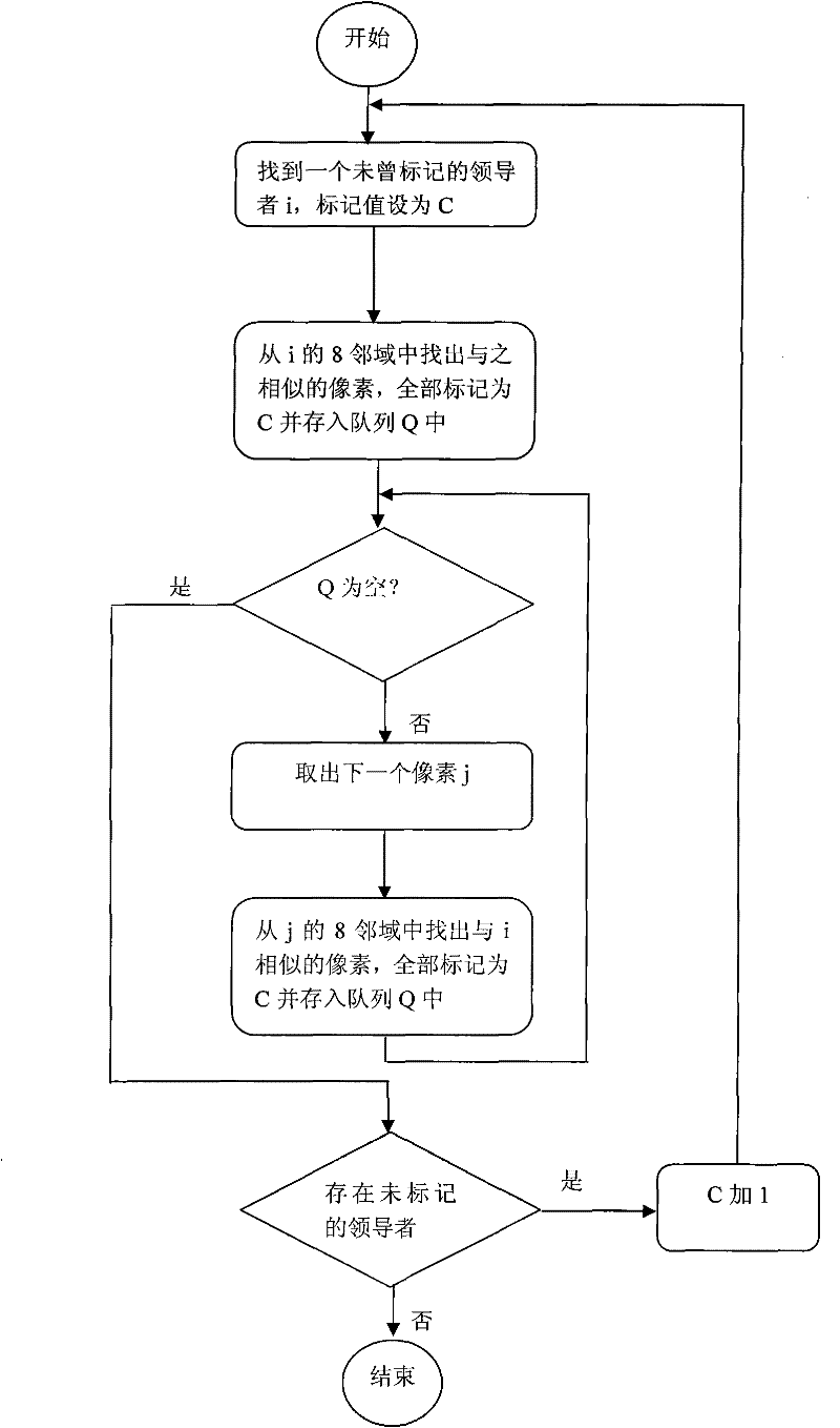 Method for predicting visual attention area transfer in gray images