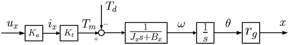 Contour Control Method of Servo System Based on Task Polar Coordinate System