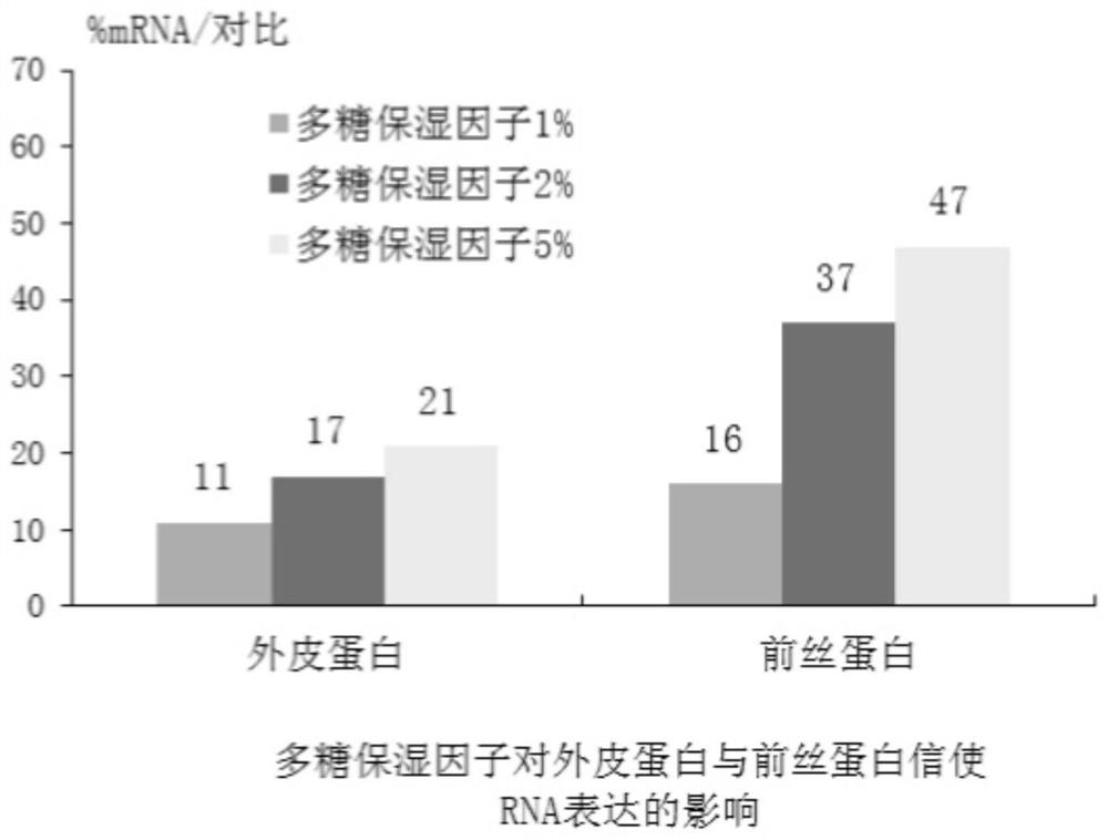 A plant polysaccharide moisturizing factor and its preparation method and application