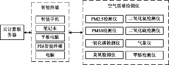 Cloud technology based air quality remote monitoring system