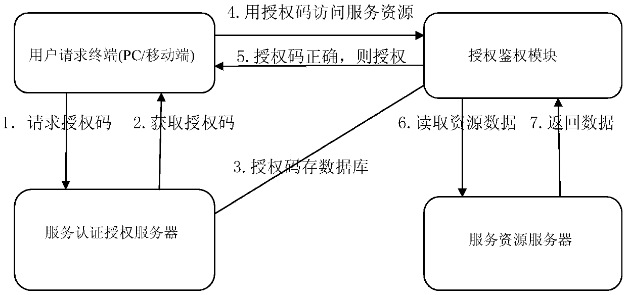 A design method and system for open authorized access based on smart services