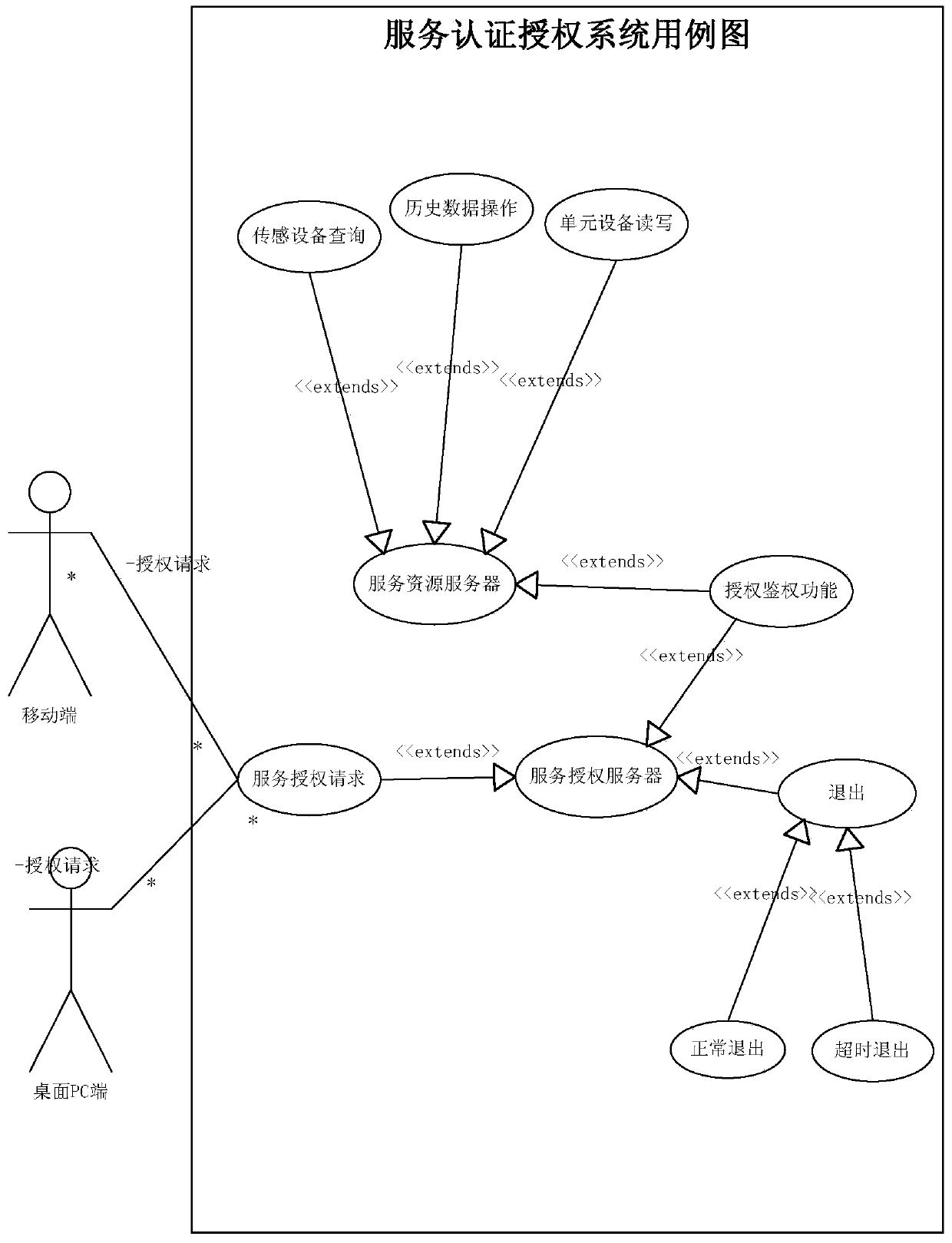 A design method and system for open authorized access based on smart services