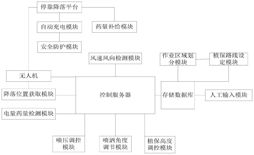 Agricultural planting plant protection operation intelligent management system based on big data internet of things