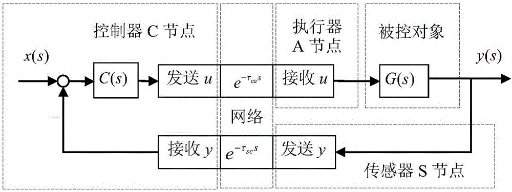 Time-varying time delay compensation method for two-input and two-output networked decoupling control system