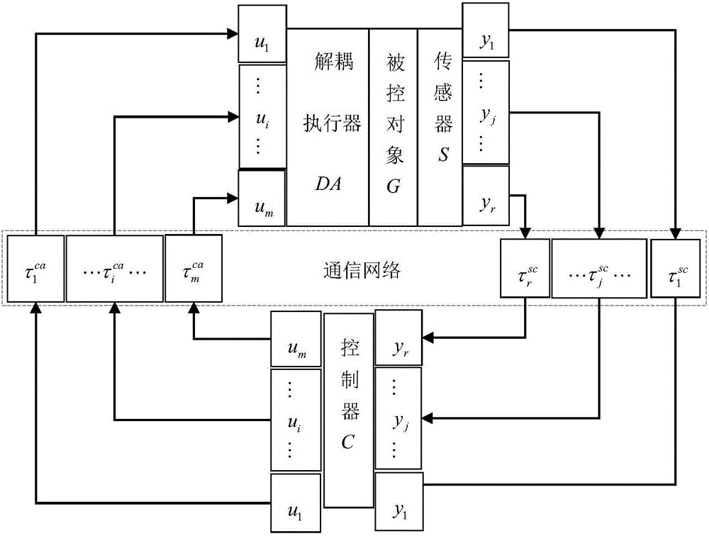 Time-varying time delay compensation method for two-input and two-output networked decoupling control system