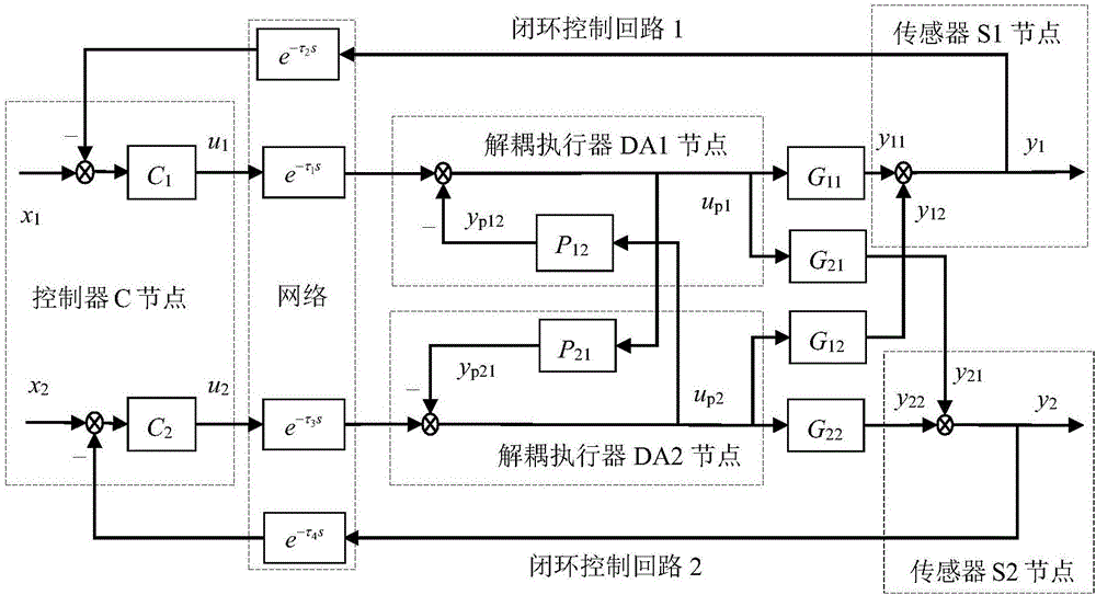 Time-varying time delay compensation method for two-input and two-output networked decoupling control system