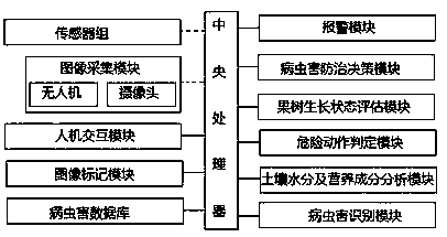 Orchard comprehensive monitoring system based on Internet of things