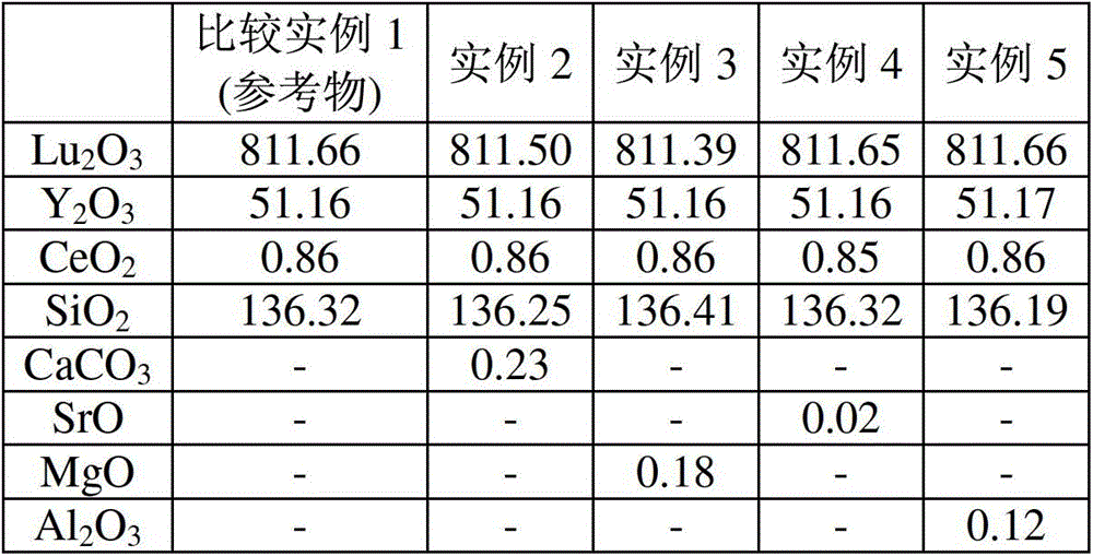 Luminescent material comprising doped rare earth silicate