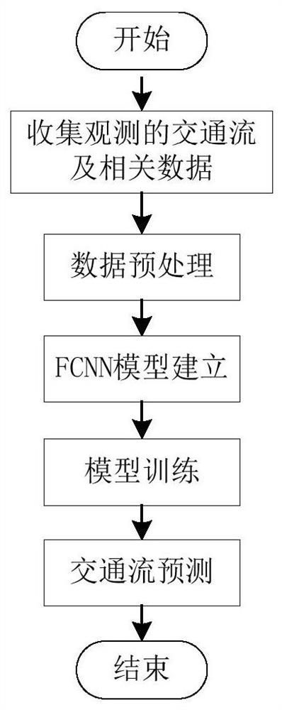 A Short-term Forecasting Method of Real-time Traffic Flow