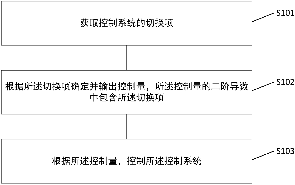 Sliding mode control method and device