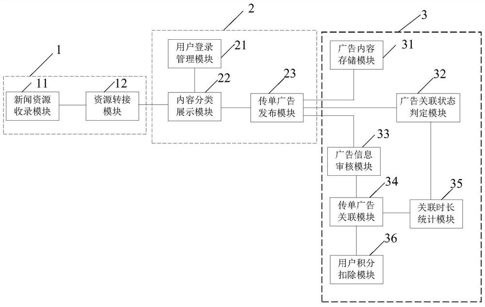 A system for autonomously distributing leaflet advertisements when users browse news