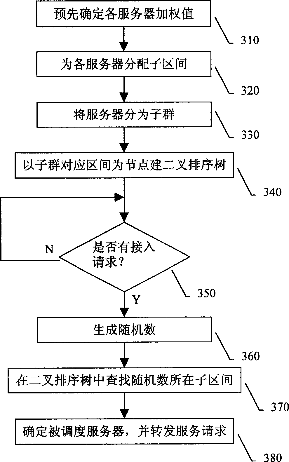 A server load equalizing method