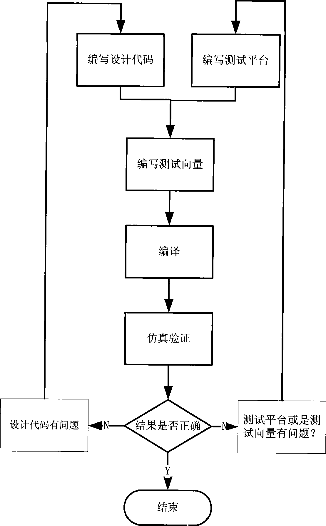 Real-time simulation validation system and method for communication system integrated circuit design