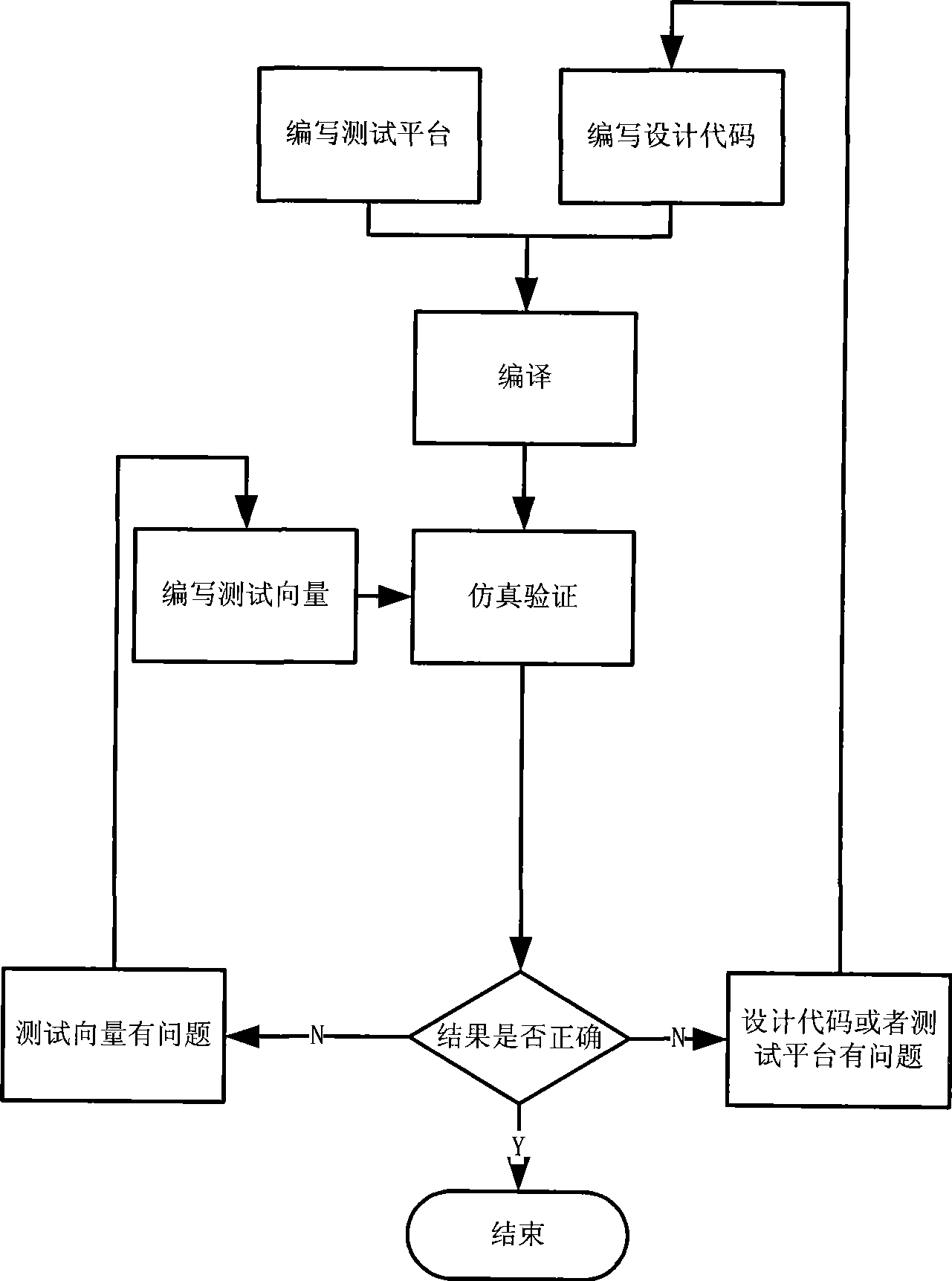 Real-time simulation validation system and method for communication system integrated circuit design