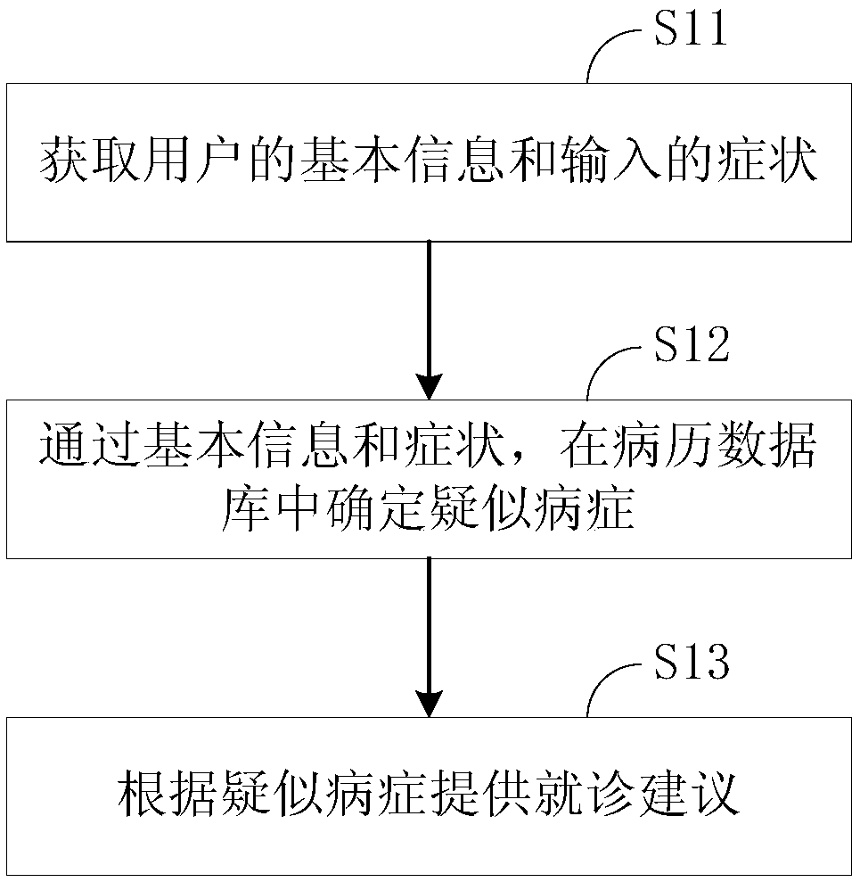 Triage method and device