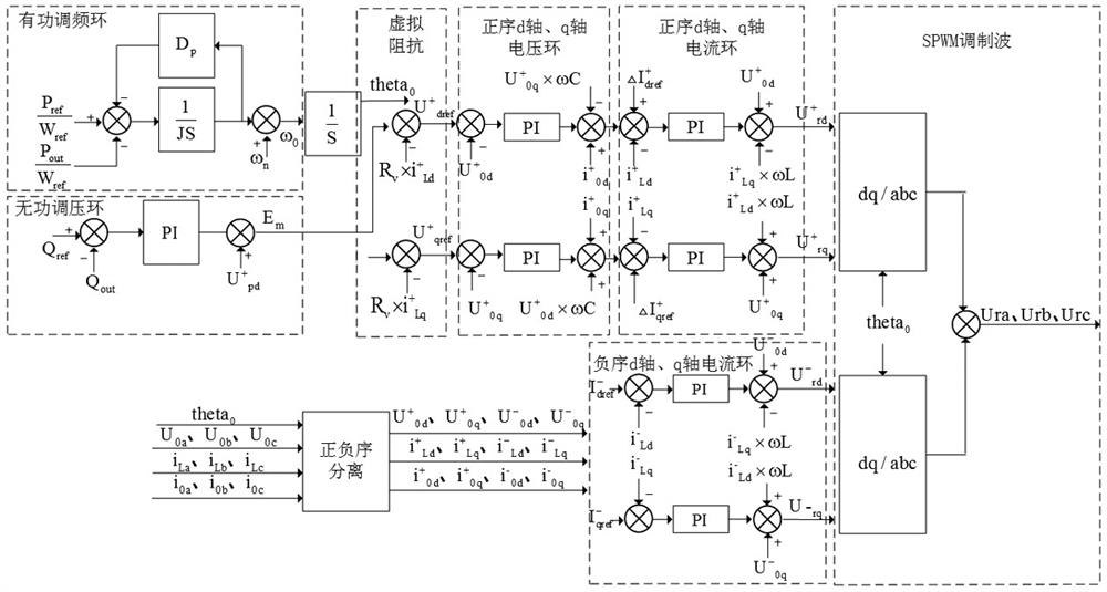 Virtual synchronous machine low voltage ride through comprehensive control method