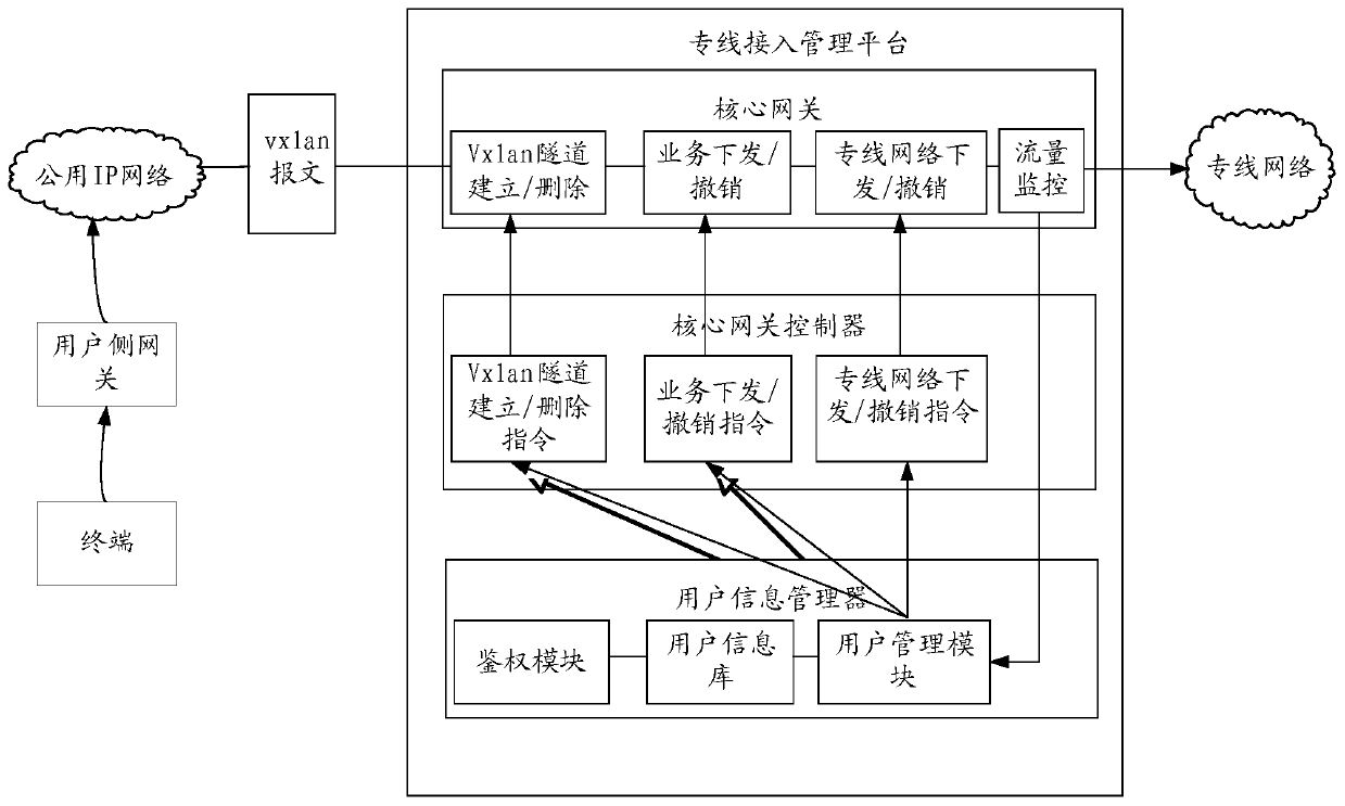 Method and system for dedicated line network access