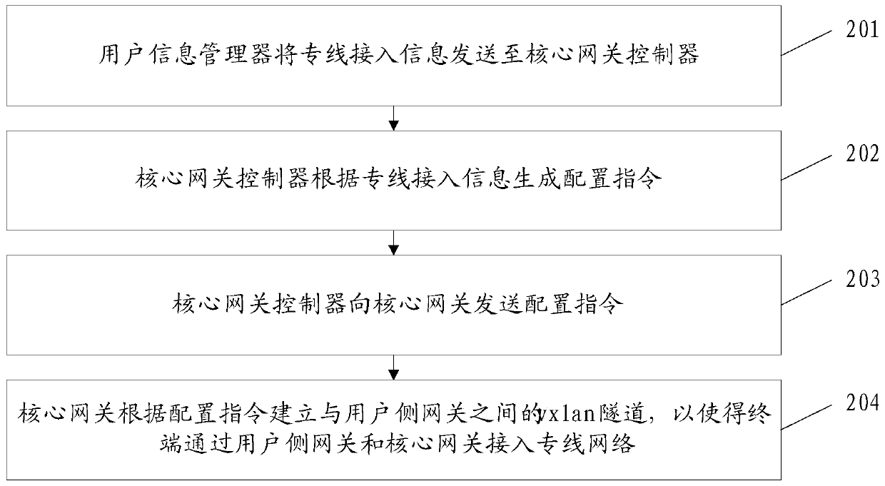 Method and system for dedicated line network access