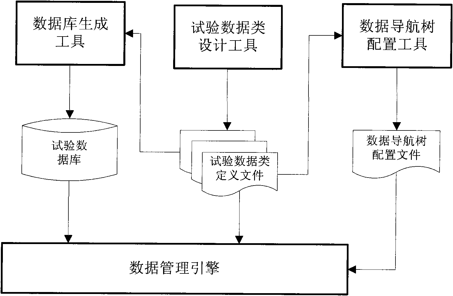 Objectification management system of virtual test data