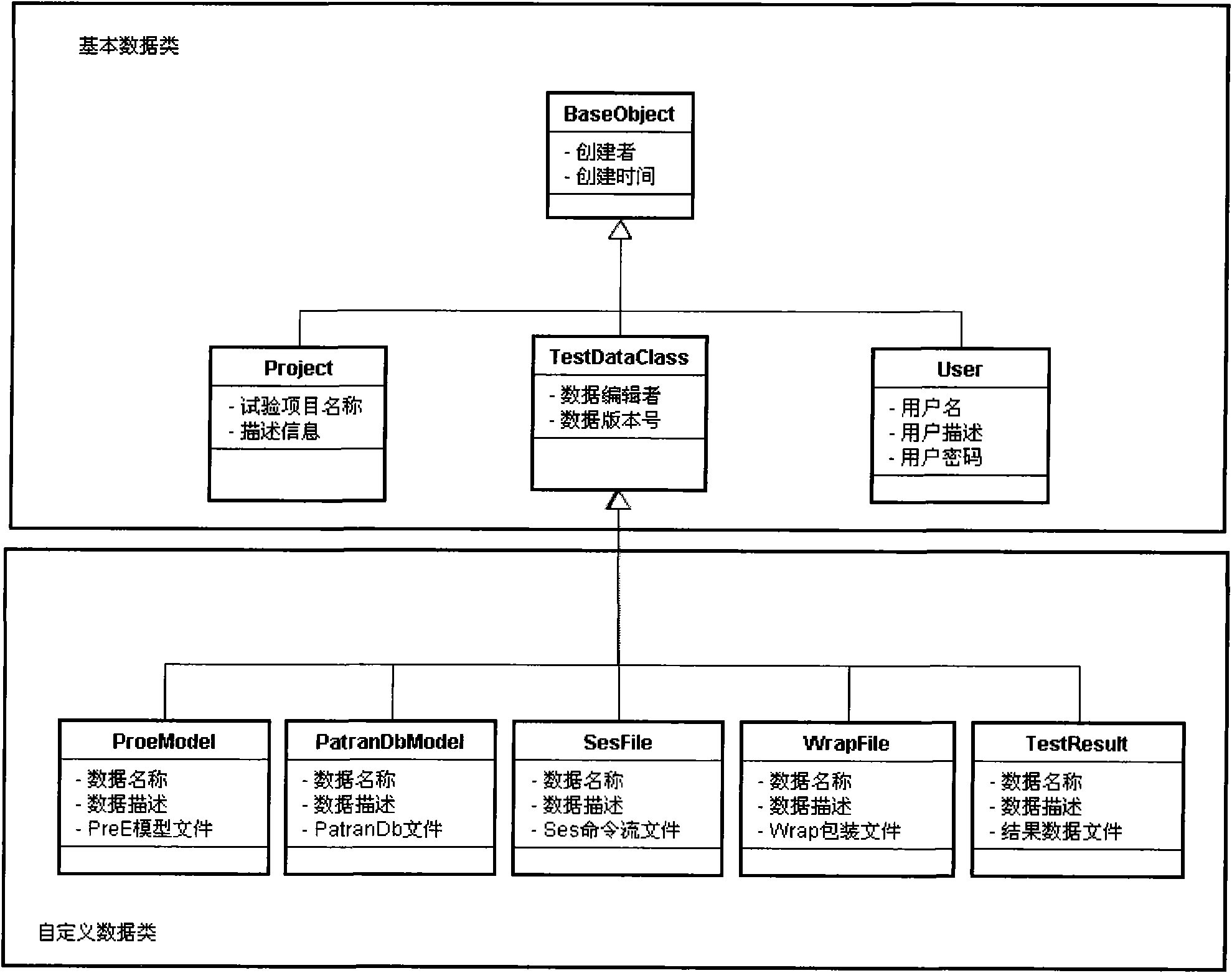 Objectification management system of virtual test data