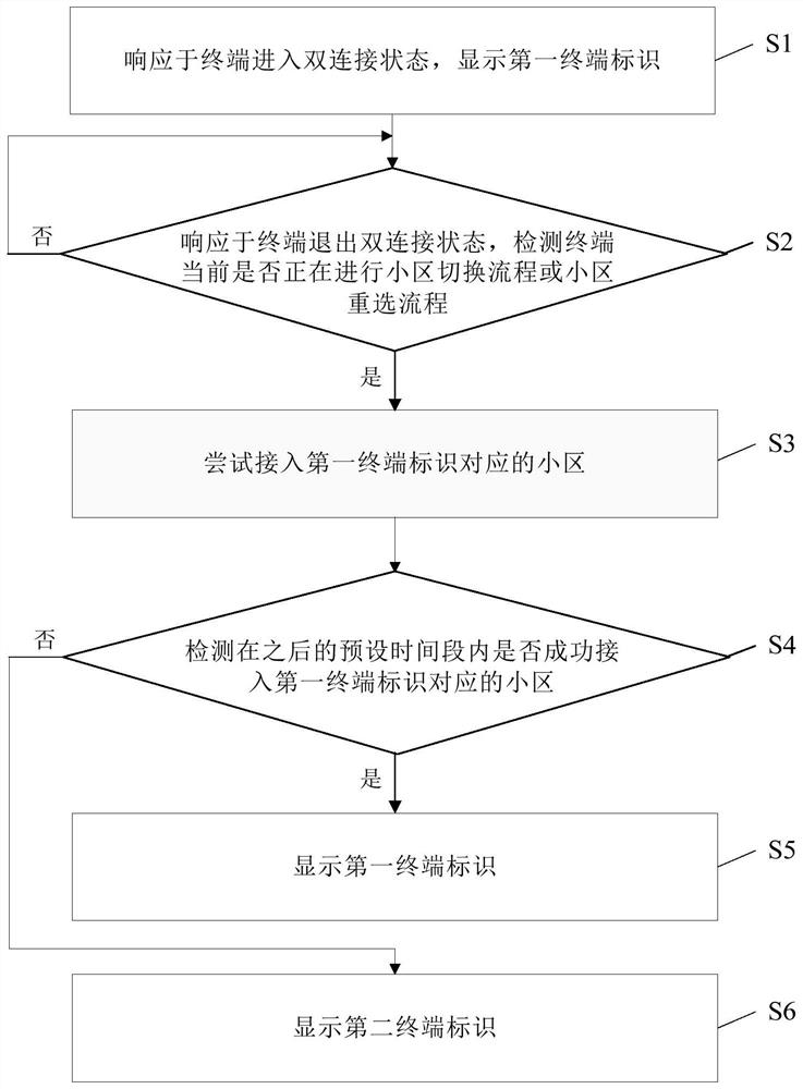 Terminal identification display method and terminal identification display system