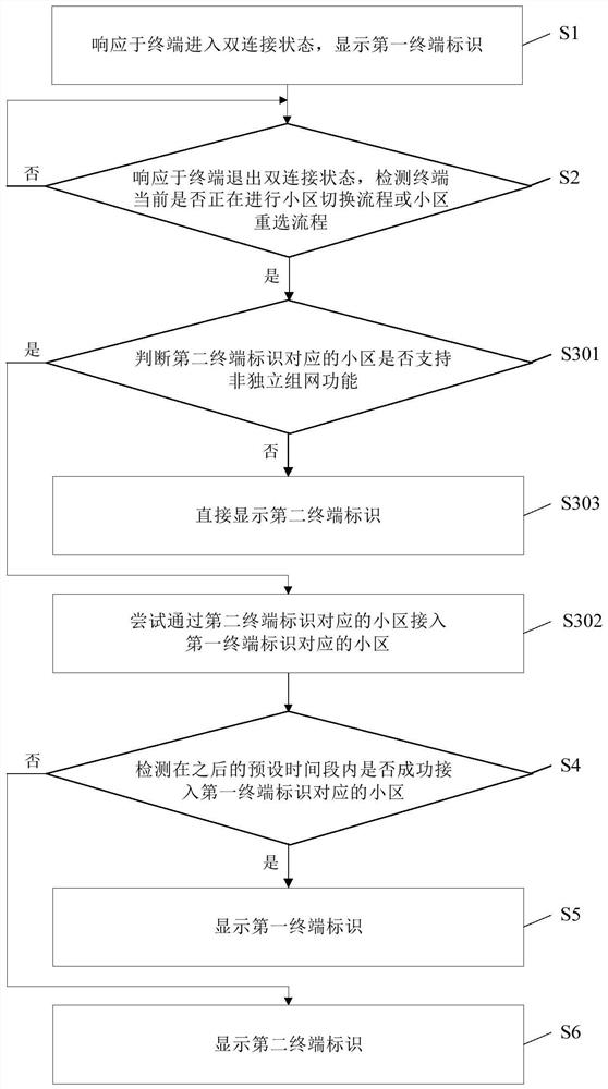 Terminal identification display method and terminal identification display system