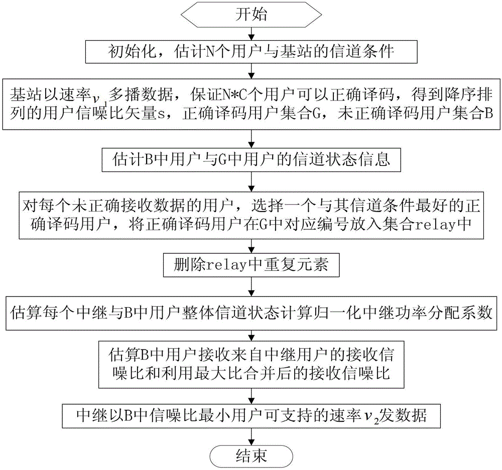 Method for cooperative multicast among users based on energy efficiency