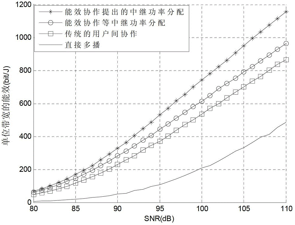 Method for cooperative multicast among users based on energy efficiency