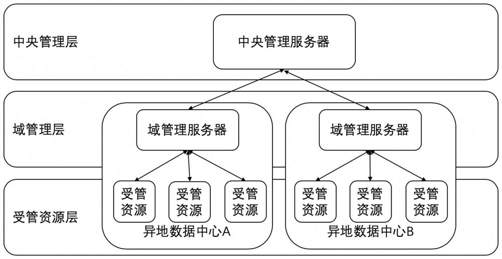 Remote cloud data center management system based on three-tier network architecture