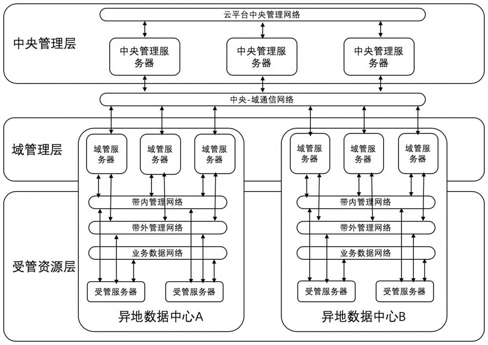 Remote cloud data center management system based on three-tier network architecture