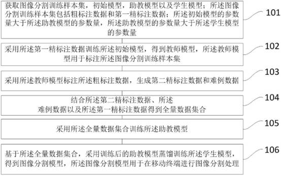 Mobile terminal image segmentation model training method and device