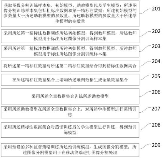 Mobile terminal image segmentation model training method and device