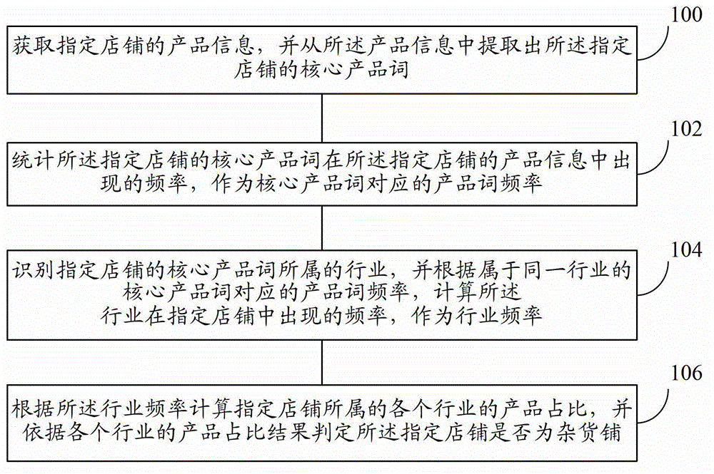 Method and device for recognizing variety shop and method and system for searching for shop