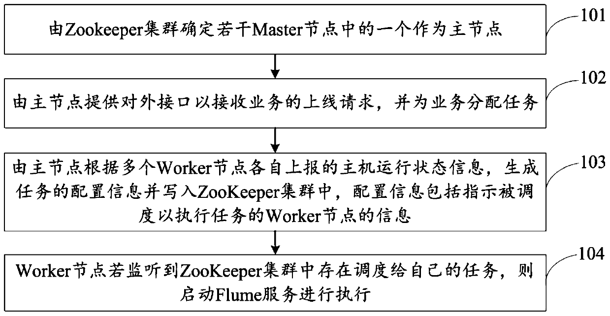 Data stream processing method and system