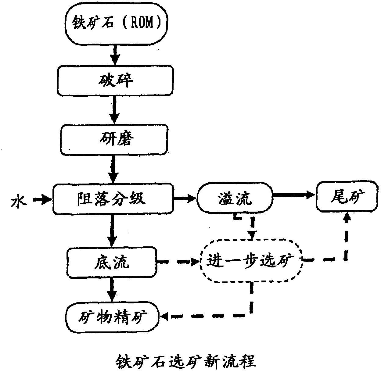 A novel method for production of iron ore concentrates suitable for iron and steel making processes