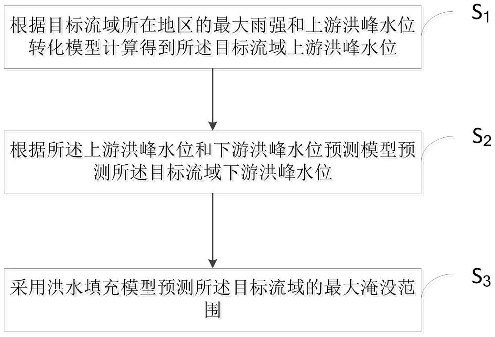 Flood inundation prediction method based on remote sensing