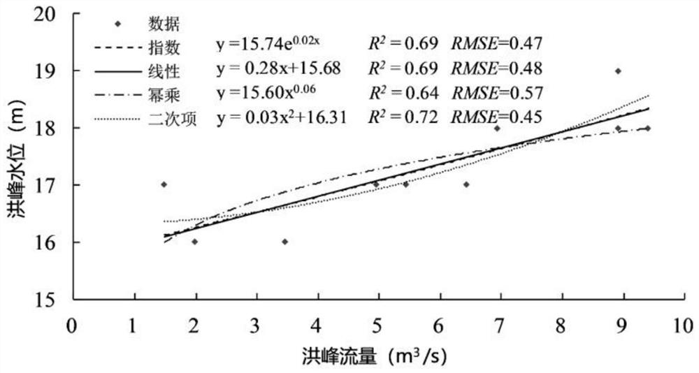 Flood inundation prediction method based on remote sensing